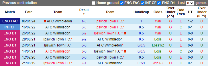 Nhận định, soi kèo AFC Wimbledon vs Ipswich, 1h45 ngày 29/8: Xốc lại tinh thần - Ảnh 3