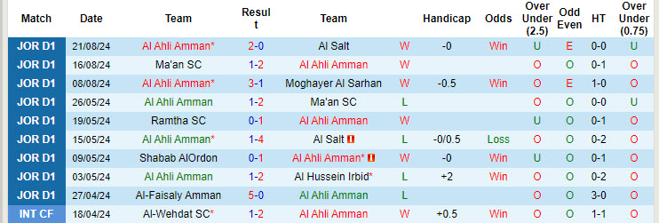 Nhận định, soi kèo Al Ahli Amman vs Al Salt, 22h00 ngày 29/8: Duy trì phong độ toàn thắng - Ảnh 2