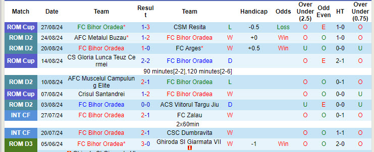 Nhận định, soi kèo Bihor Oradea vs CSM Resita, 22h00 ngày 30/8: Chủ nhà hụt hẫng - Ảnh 2