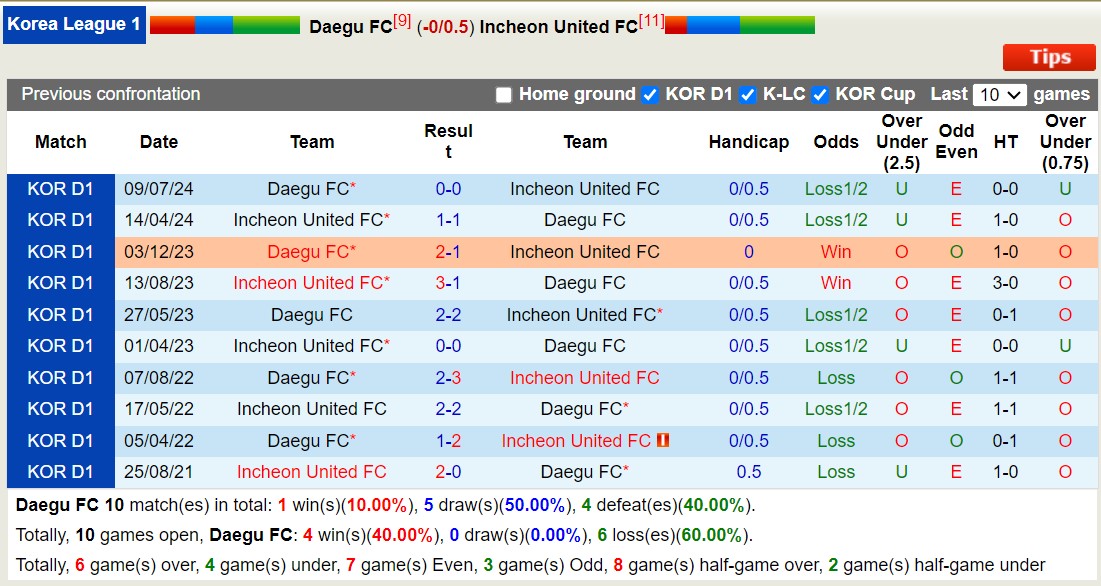 Nhận định, soi kèo Daegu FC vs Incheon United, 17h30 ngày 31/8: 3 điểm nhọc nhằn - Ảnh 3