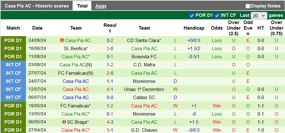 Nhận định, soi kèo Estrela vs Casa Pia, 0h00 ngày 1/9: Tiếp tục trắng tay - Ảnh 2