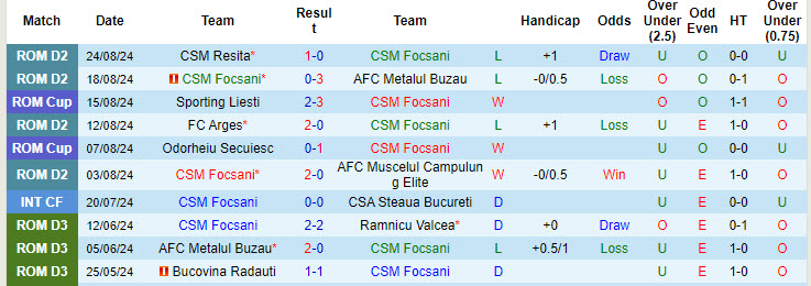 Nhận định, soi kèo Focsani vs Hermannstadt, 21h30 ngày 28/8: Chủ động buông bỏ - Ảnh 2