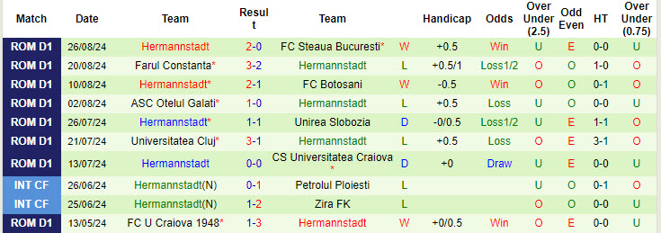 Nhận định, soi kèo Focsani vs Hermannstadt, 21h30 ngày 28/8: Chủ động buông bỏ - Ảnh 3