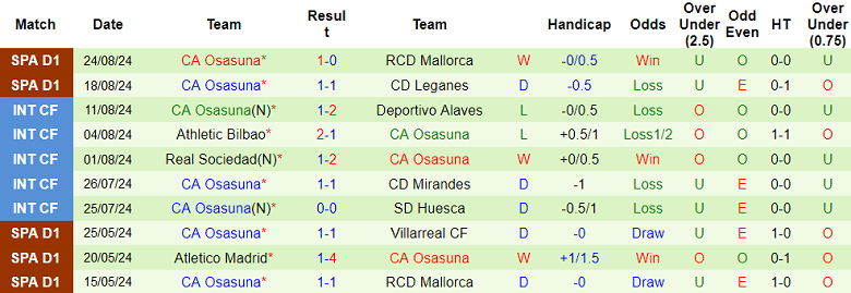 Nhận định, soi kèo Girona vs Osasuna, 00h00 ngày 30/8: Cửa trên ‘ghi điểm’ - Ảnh 2