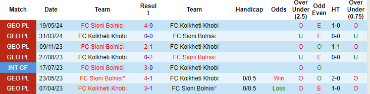 Nhận định, soi kèo Kolkheti Khobi vs Sioni Bolnisi, 20h00 ngày 27/8: Nhăm nhe ngôi đầu bảng - Ảnh 3