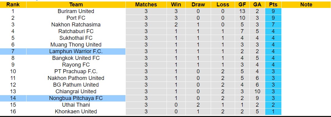 Nhận định, soi kèo Lamphun Warrior vs Nongbua Pitchaya, 18h00 ngày 27/8: Trái đắng xa nhà - Ảnh 4