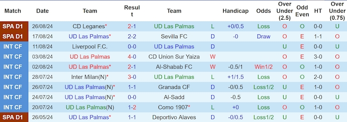 Nhận định, soi kèo Las Palmas vs Real Madrid, 2h30 ngày 30/8: Đẳng cấp lên tiếng - Ảnh 1