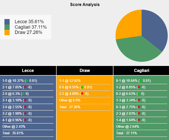 Nhận định, soi kèo Lecce vs Cagliari, 23h30 ngày 31/8: Cửa dưới sáng nước - Ảnh 7