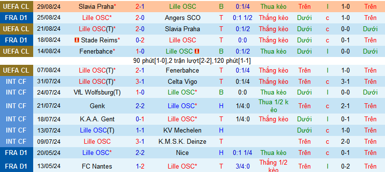 Nhận định, soi kèo Lille OSC vs Paris Saint-Germain, 01h45 ngày 2/9: Tiếp tục phô diễn sức mạnh - Ảnh 2