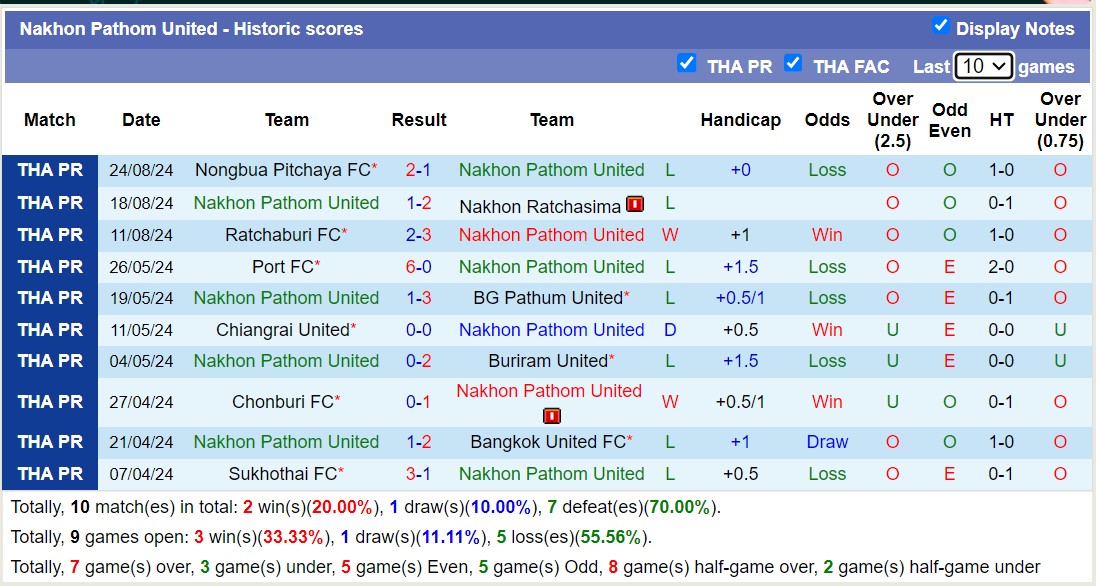 Nhận định, soi kèo Nakhon Pathom United vs Bangkok United, 18h00 ngày 29/8: Sáng cửa dưới - Ảnh 1