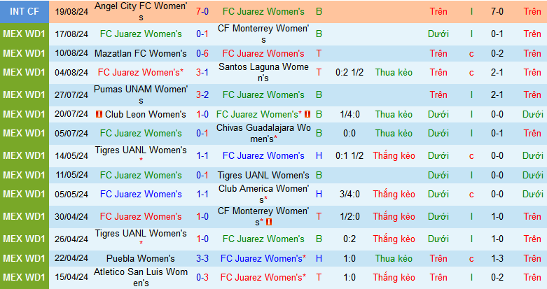Nhận định, soi kèo Nữ Juarez vs Nữ Tijuana, 08h05 ngày 26/8: Khách làm chủ - Ảnh 1