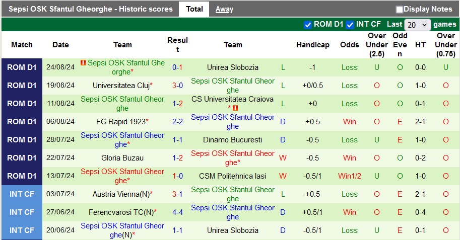 Nhận định, soi kèo Otelul Galati vs Sepsi, 1h00 ngày 31/8: Chờ đợi sự bất ngờ - Ảnh 2