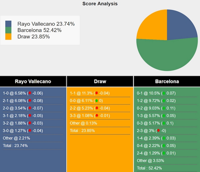 Nhận định, soi kèo Rayo Vallecano vs Barcelona, 2h30 ngày 28/8: Chủ nhà tự tin - Ảnh 7