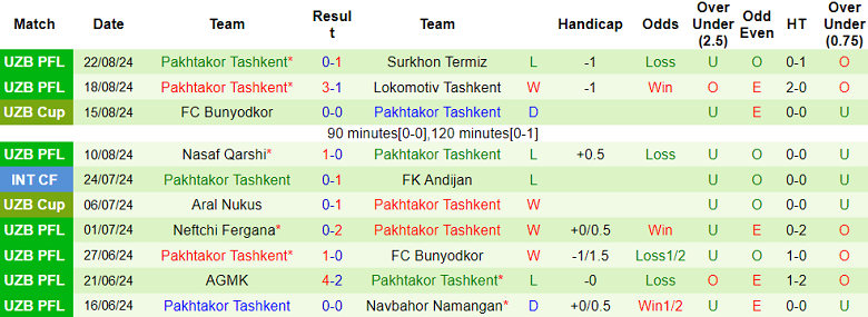 Nhận định, soi kèo Sogdiana vs Pakhtakor Tashkent, 21h00 ngày 26/8: Cửa trên ‘ghi điểm’ - Ảnh 2