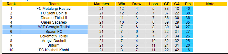 Nhận định, soi kèo Spaeri vs WIT Georgia Tbilisi, 20h00 ngày 27/8: Vượt mặt đối thủ - Ảnh 4