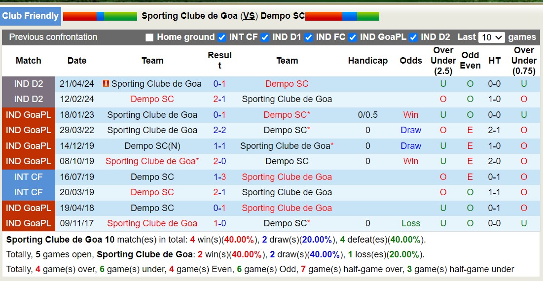 Nhận định, soi kèo Sporting Clube de Goa vs Dempo SC, 17h30 ngày 27/8: Nỗi đau kéo dài - Ảnh 3