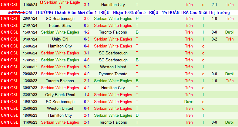 Nhận định, soi kèo Toronto Falcons vs Serbian White Eagles, 08h00 ngày 26/8: Cơ hội chiếm ngôi đầu - Ảnh 2