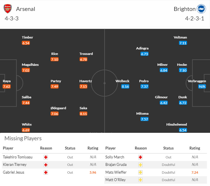 Siêu máy tính dự đoán Arsenal vs Brighton, 18h30 ngày 31/8 - Ảnh 6