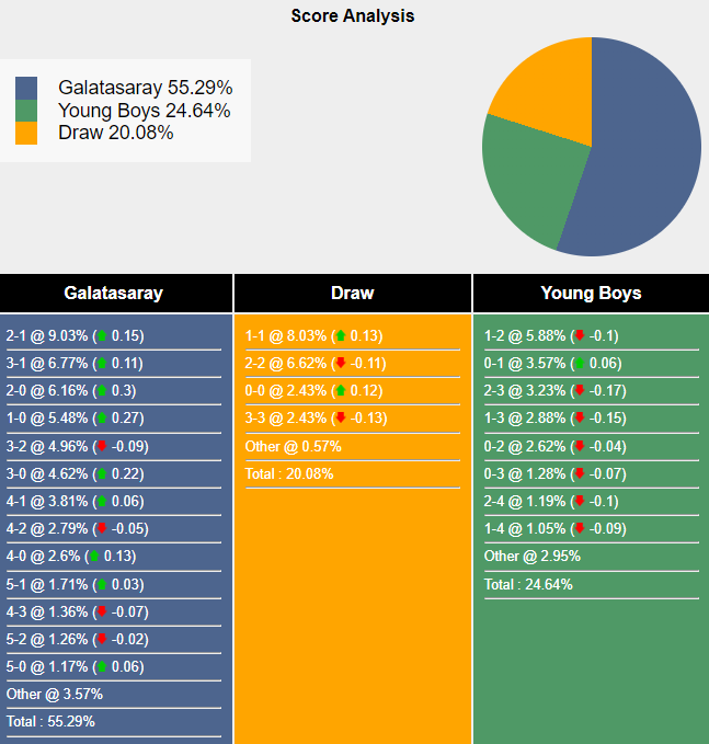 Siêu máy tính dự đoán Galatasaray vs Young Boys, 2h00 ngày 28/8 - Ảnh 1