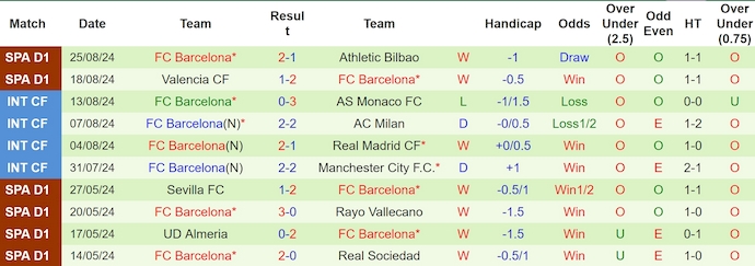 Soi kèo phạt góc Rayo Vallecano vs Barcelona, 2h30 ngày 28/8 - Ảnh 2