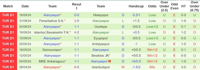 Nhận định, soi kèo Adana Demirspor vs Alanyaspor, 0h00 ngày 23/9: Chủ nhà sa sút - Ảnh 2