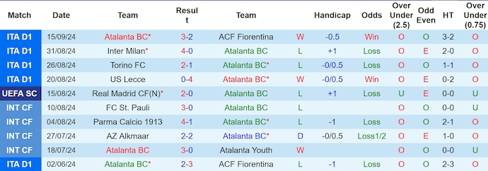 Thống kê 10 trận gần nhất của Atalanta