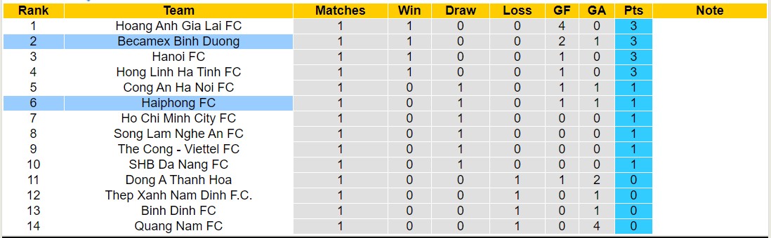 Nhận định, soi kèo Becamex Bình Dương vs Hải Phòng, 18h00 ngày 21/9: Tin vào chủ nhà - Ảnh 4