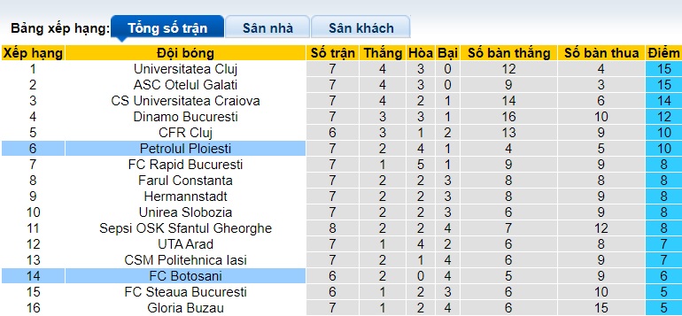 Nhận định, soi kèo Botosani vs Petrolul Ploiesti, 20h30 ngày 1/9: Khách hưởng trọn niềm vui - Ảnh 1