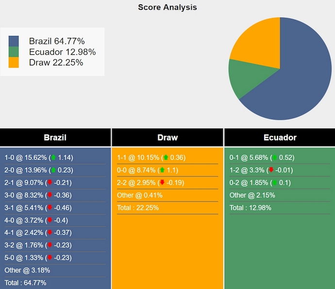 Nhận định, soi kèo Brazil vs Ecuador, 8h00 ngày 7/9: Soán ngôi đối thủ - Ảnh 5