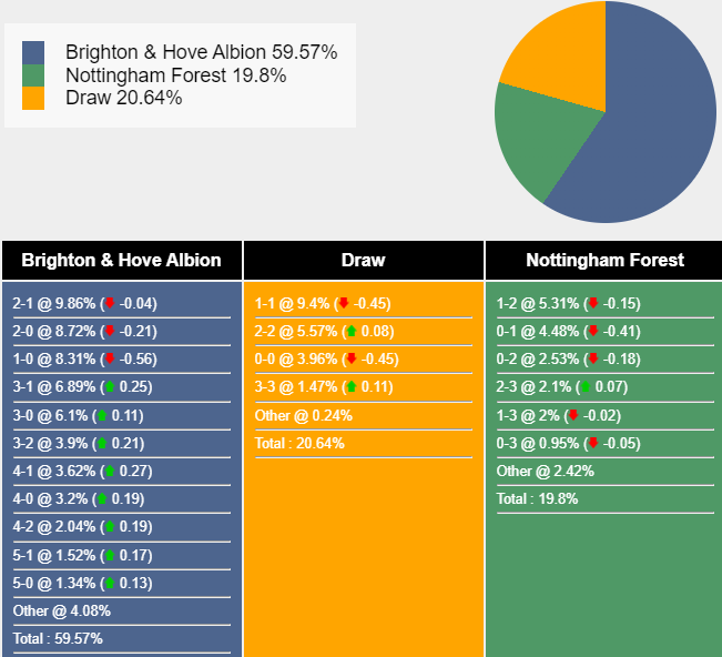 Nhận định, soi kèo Brighton vs Nottingham, 20h00 ngày 22/9: Tiếp đà bất bại - Ảnh 7