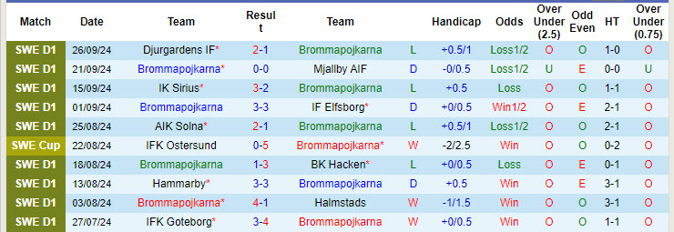 Nhận định, soi kèo Brommapojkarna vs Vasteras, 00h00 ngày 01/10: Chạy nước rút - Ảnh 2