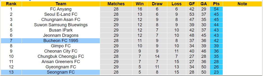 Nhận định, soi kèo Bucheon 1995 vs Seongnam, 17h30 ngày 25/9: Đội khách chìm sâu - Ảnh 4