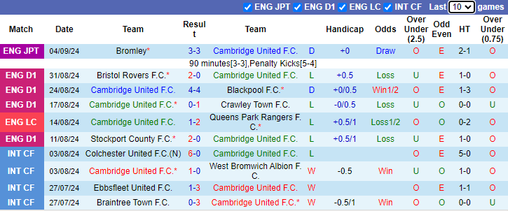 Nhận định, soi kèo Cambridge United vs Bolton, 21h00 ngày 7/9: Tiếp tục chìm sâu - Ảnh 1