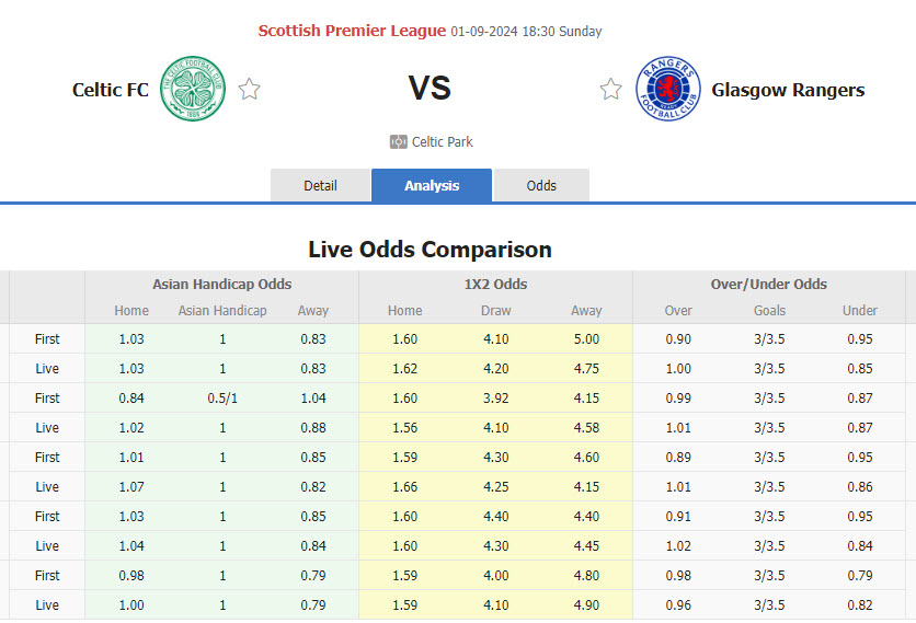 Nhận định, soi kèo Celtic vs Rangers, 18h30 ngày 1/9: Khẳng định vị thế số 1 - Ảnh 1