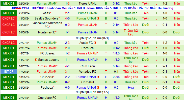 Nhận định, soi kèo Club Necaxa vs Pumas UNAM, 10h00 ngày 14/9: Nối dài mạch thắng - Ảnh 3