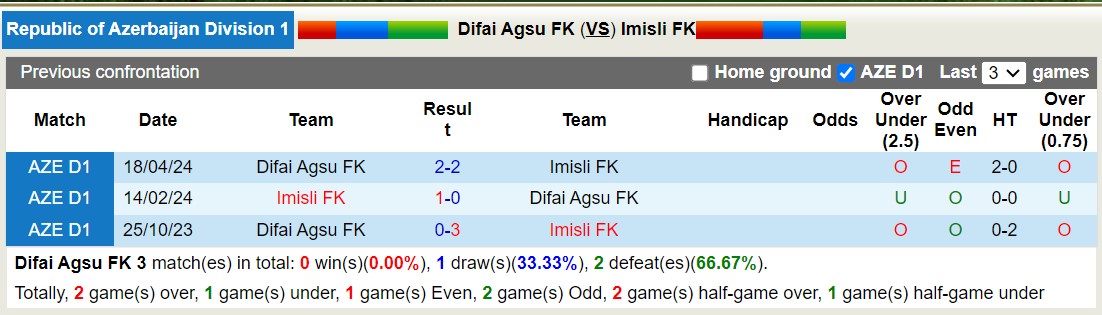 Nhận định, soi kèo Difai Agsu FK vs Imisli FK, 19h00 ngày 19/9: Lịch sử gọi tên - Ảnh 3