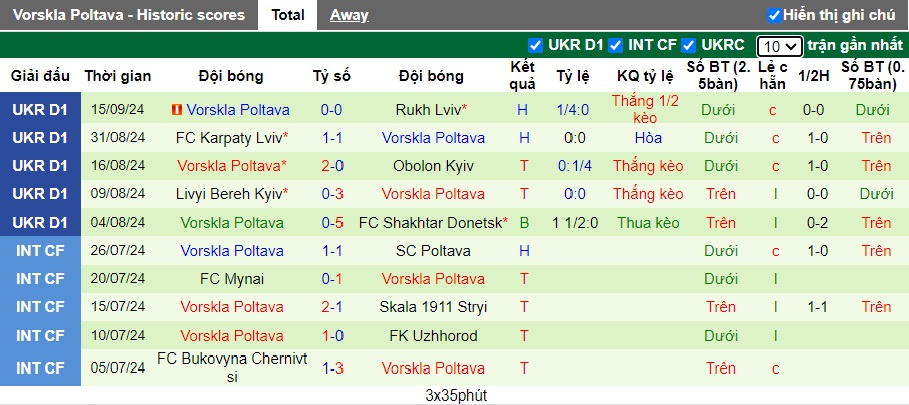 Nhận định, soi kèo Dynamo Kiev vs Vorskla Poltava, 22h00 ngày 18/9: Khó thắng cách biệt - Ảnh 3