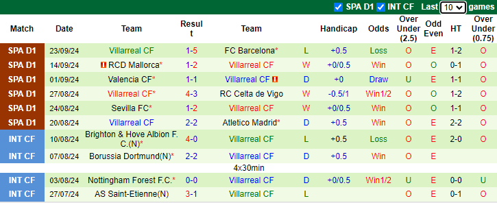 Nhận định, soi kèo Espanyol vs Villarreal, 0h00 ngày 27/9: Tân binh tự tin - Ảnh 2