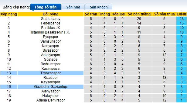 Nhận định, soi kèo Gaziantep vs Trabzonspor, 0h00 ngày 24/9: Ca khúc khải hoàn - Ảnh 1