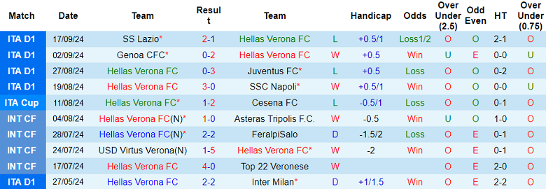 Thống kê 10 trận gần nhất của Hellas Verona