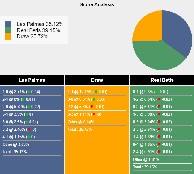 Nhận định, soi kèo Las Palmas vs Real Betis, 0h00 ngày 27/9: Khó cho khách - Ảnh 7