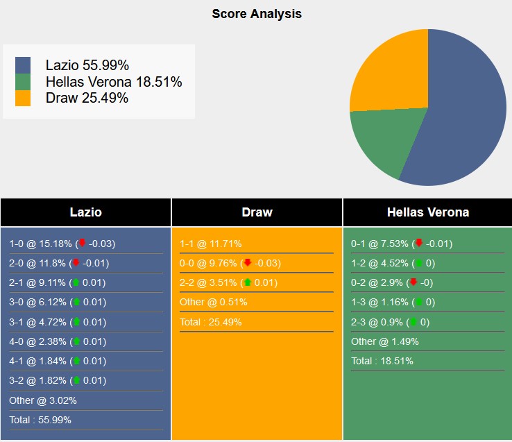 Nhận định, soi kèo Lazio vs Hellas Verona, 1h45 ngày 17/9: Nhỏ mà có võ - Ảnh 6