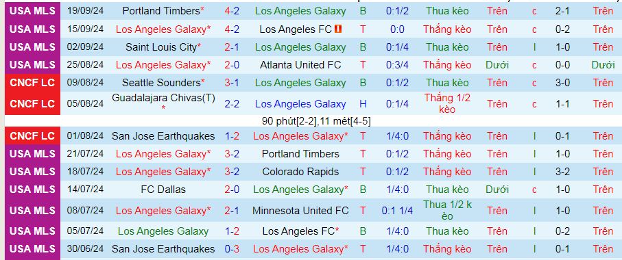 Nhận định, soi kèo Los Angeles Galaxy vs Vancouver Whitecaps, 09h30 ngày 22/9: Tiễn khách trắng tay - Ảnh 2