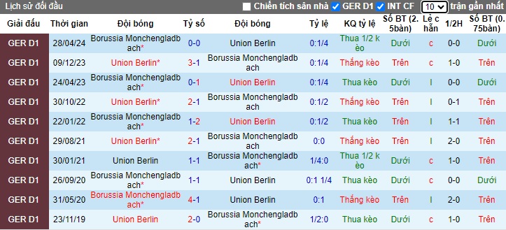 Nhận định, soi kèo M'gladbach vs Union Berlin, 20h30 ngày 28/9: Chia điểm - Ảnh 2