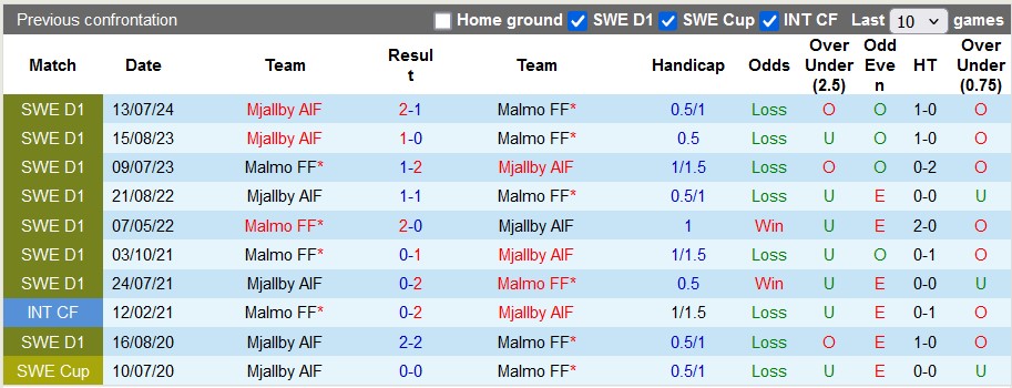 Nhận định, soi kèo Malmo vs Mjallby, 21h30 ngày 29/9: Khắc tinh của nhà vô địch - Ảnh 3