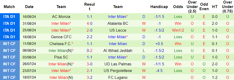 Thống kê 10 trận gần nhất của Inter Milan