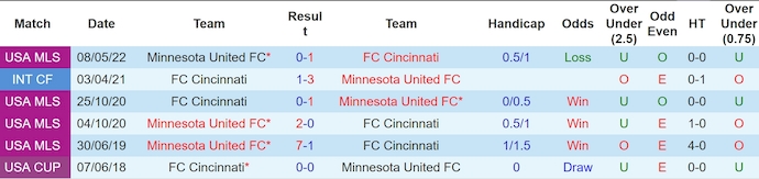 Nhận định, soi kèo Minnesota vs Cincinnati, 7h30 ngày 19/9: Không dễ cho chủ nhà - Ảnh 3