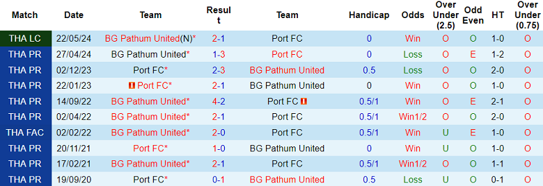 Nhận định, soi kèo Port FC vs BG Pathum United, 19h00 ngày 22/9: Cửa dưới ‘ghi điểm’ - Ảnh 3