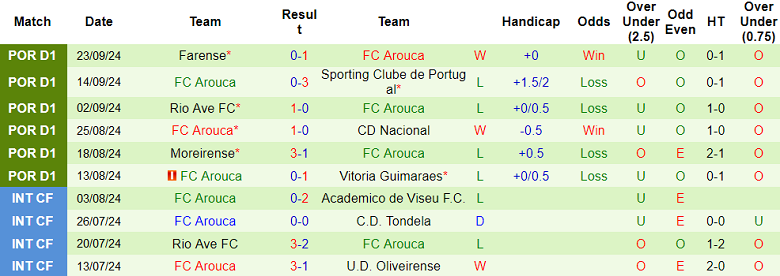 Nhận định, soi kèo Porto vs Arouca, 00h00 ngày 30/9: Hy vọng cửa trên - Ảnh 2