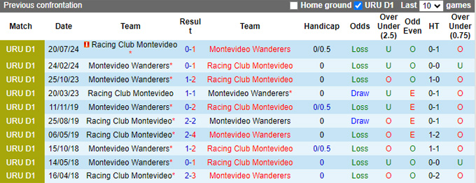 Nhận định, soi kèo Racing Club Montevideo vs Montevideo Wanderers, 22h30 ngày 7/9: Ca khúc khải hoàn - Ảnh 2